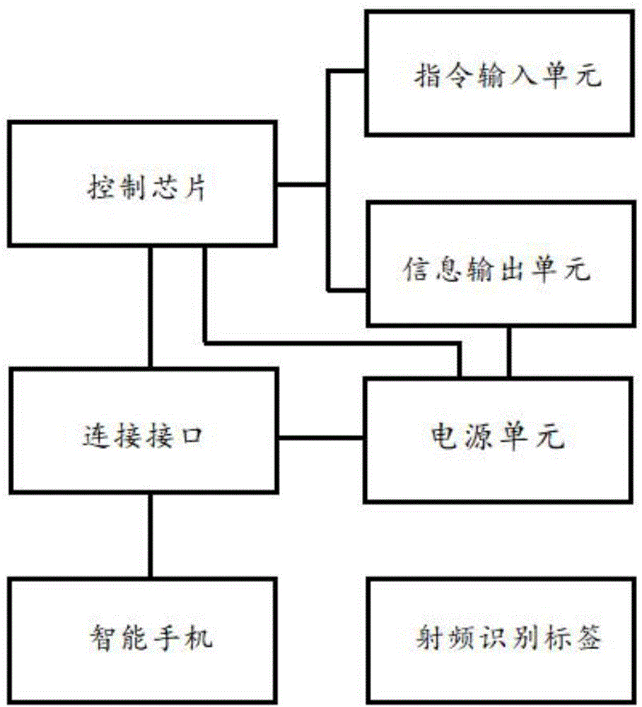 手机便捷功能手环及其交互系统的制作方法