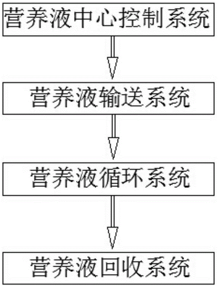 一种水培营养液自动化控制系统的制作方法