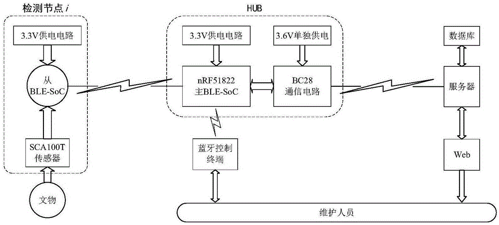 一种基于物联网的文物保存环境监测系统的制作方法