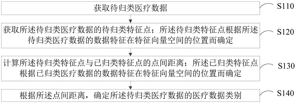 医疗数据归类方法、装置、计算机设备和存储介质与流程