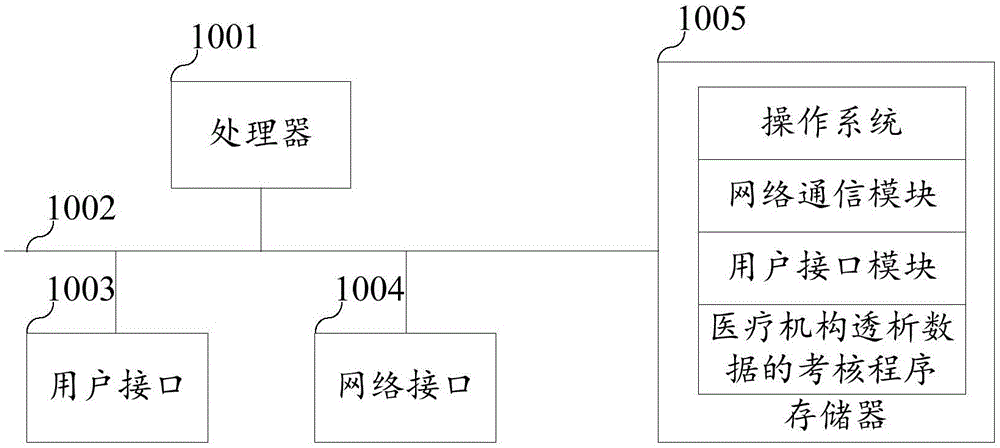 医疗机构透析水平的考核方法、装置、设备及存储介质与流程