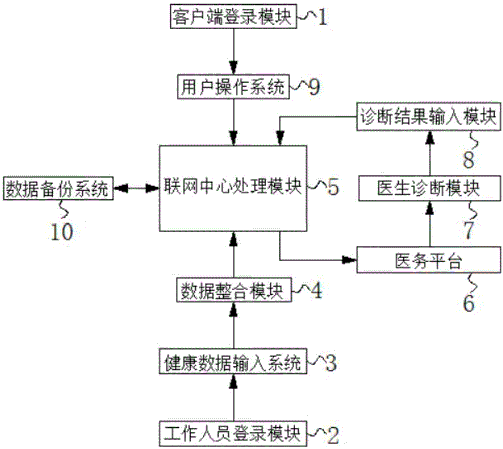 一种基于互联网的儿童健康综合管理应用平台的制作方法