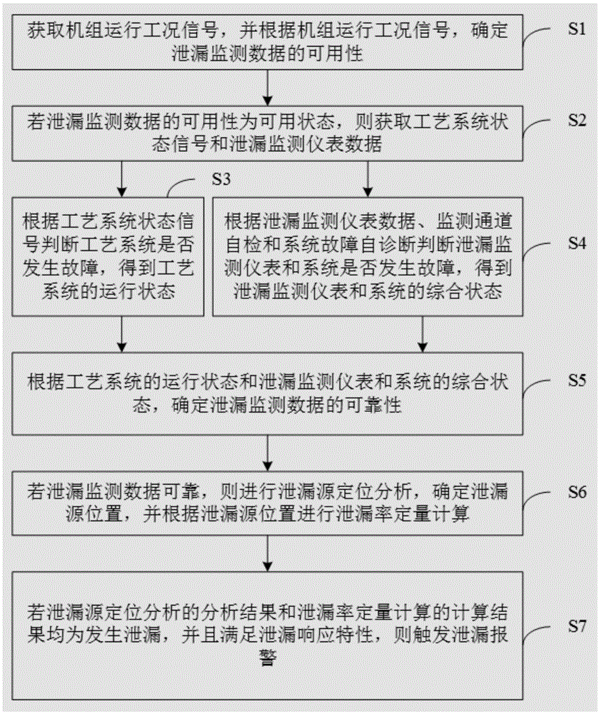 核电站泄漏监测报警方法及报警系统与流程