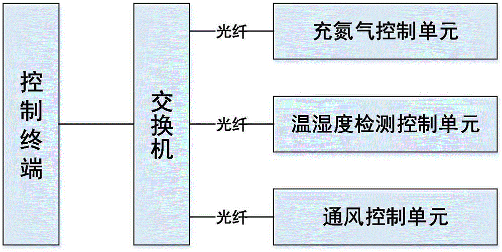 一种基于光纤网络的智慧粮库储粮集中控制系统的制作方法