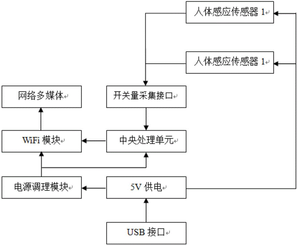 一种互联型人体感应智能交互设备的制作方法