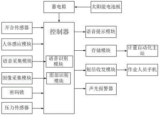 一种智能防窃电表箱的制作方法