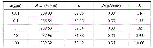 高性能低残压特高压避雷器的实现方式的制作方法