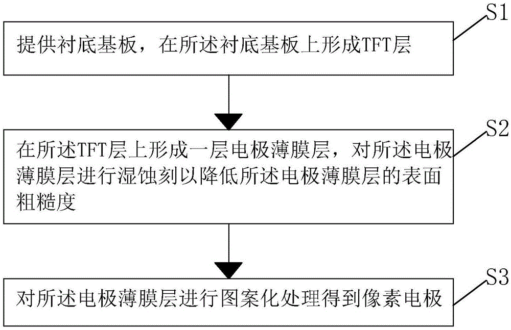 OLED基板的制作方法及OLED基板与流程