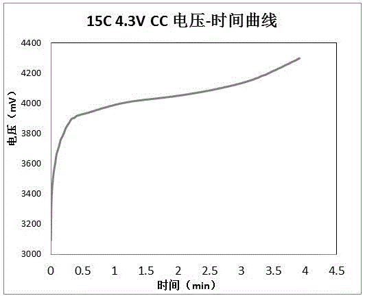 一种可快速充电的锂离子电池负极片的制作方法