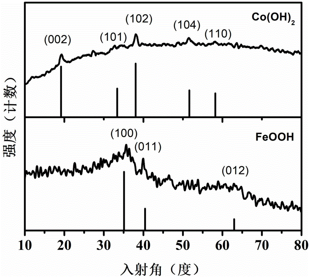 一种析氧反应FeOOH/Co(OH)2复合电催化剂的制备方法与流程