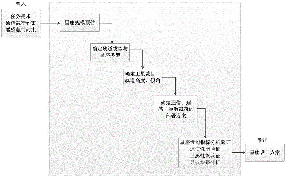 一种适用于通导遥一体化应用全球覆盖星座及其设计方法与流程