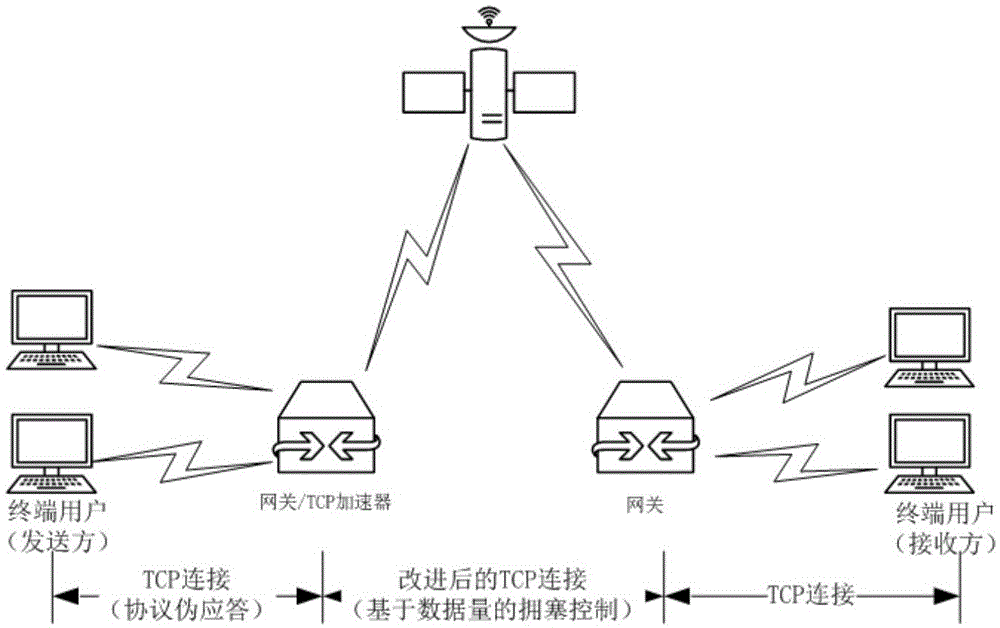 一种适用于卫星链路的TCP加速方法与流程