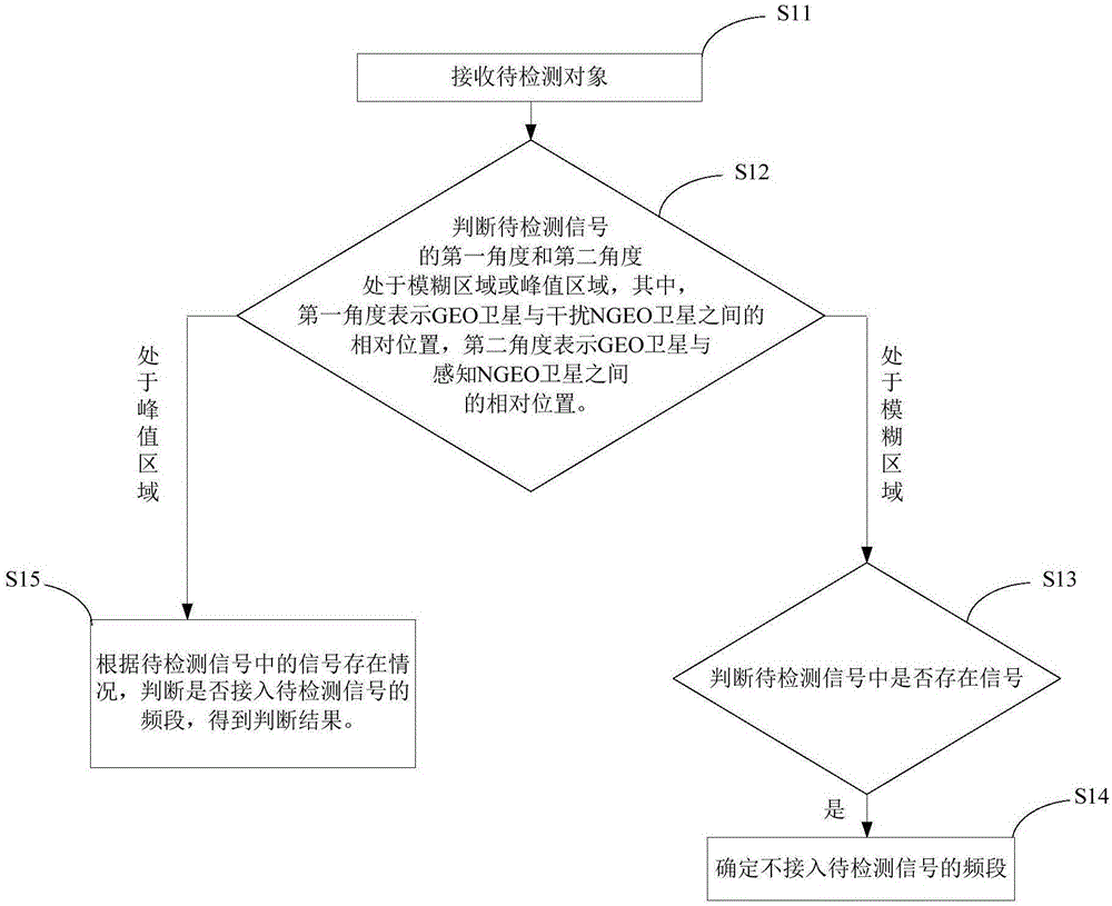 GEO卫星通信系统上行链路的频谱感知方法及装置与流程