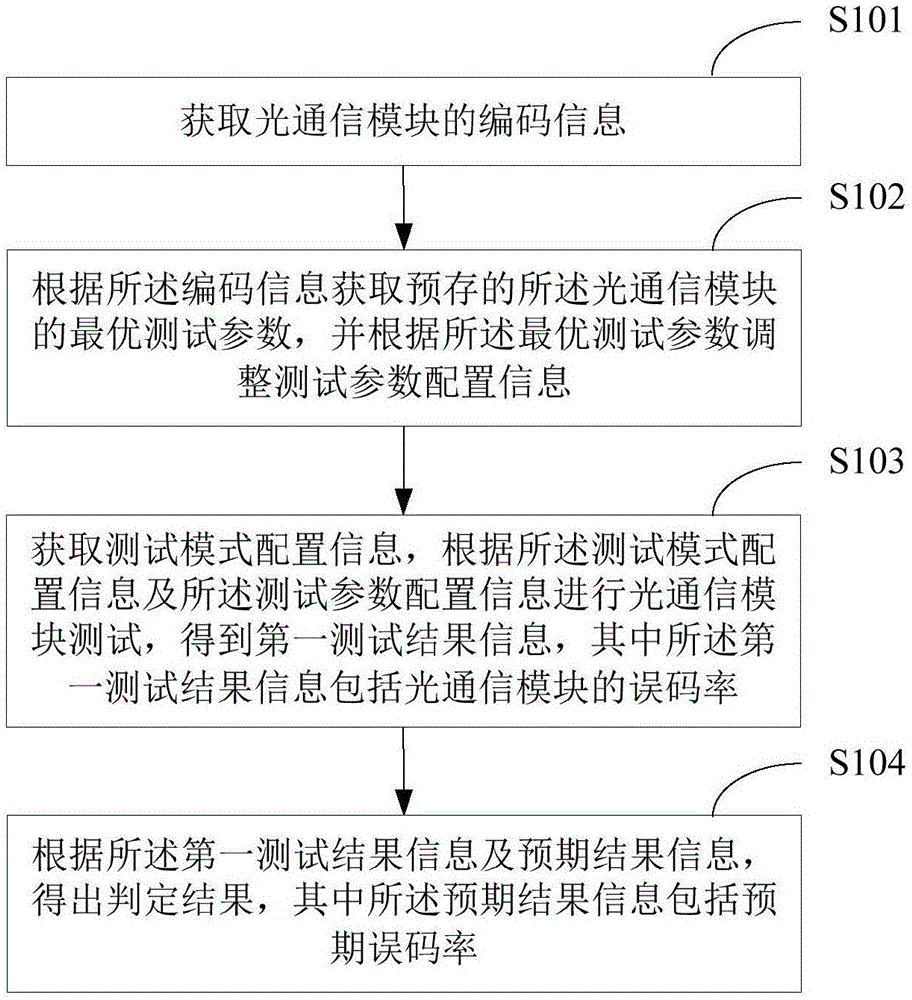 光通信模块测试方法、装置及终端设备与流程