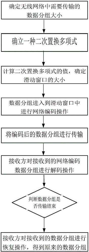 一种基于二次置换多项式的滑动窗口网络编码方法与流程