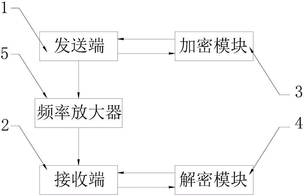 一种通过混沌信号对信息进行加密的通信系统的制作方法