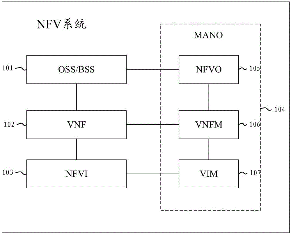 NFV资源管理的方法和装置与流程
