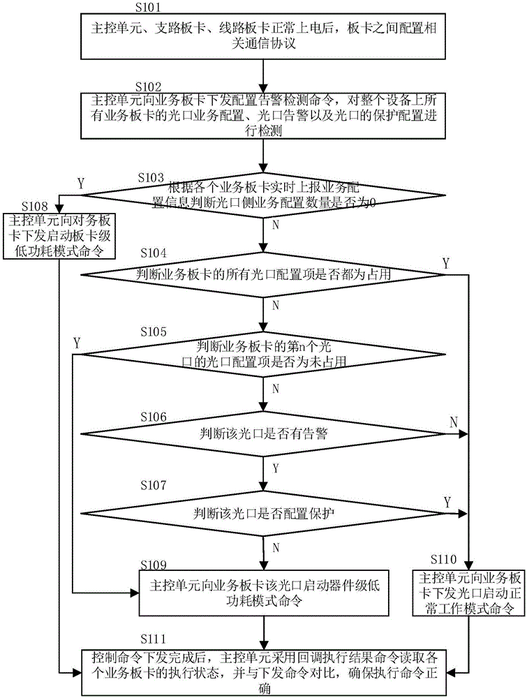 一种基于业务板卡实现功耗实时调整的方法与流程