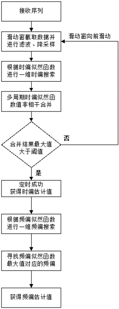 联合使用同步序列和OFDM循环前缀的下行时频同步方法与流程