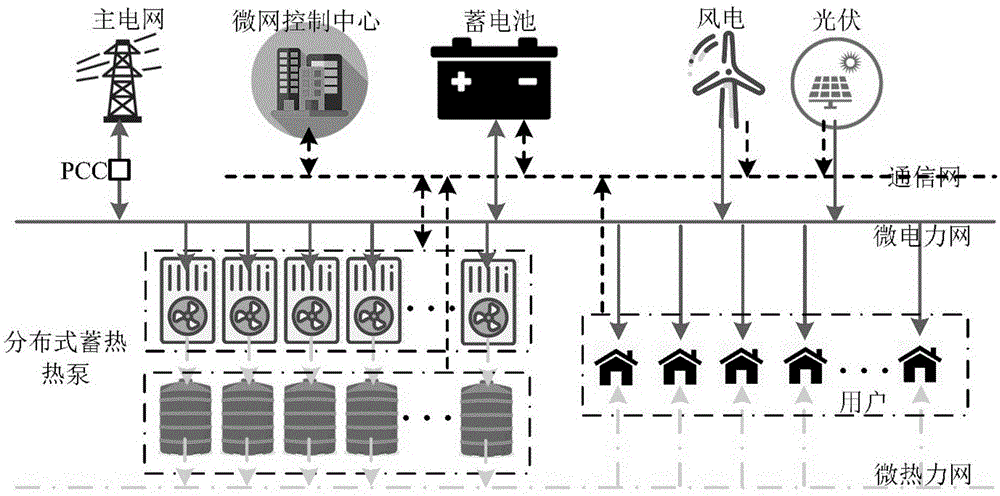 基于分布式热泵群控制的电热微网联络线功率分层协同平抑策略的制作方法