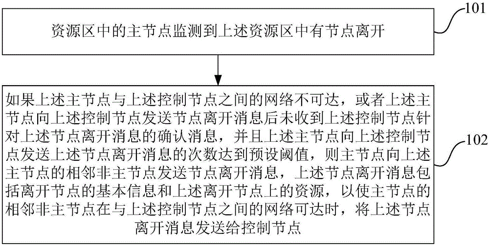 消息发送方法和装置与流程