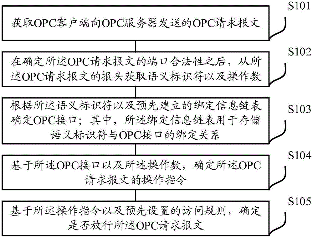 基于OPC协议的访问控制方法、装置、设备及存储介质与流程