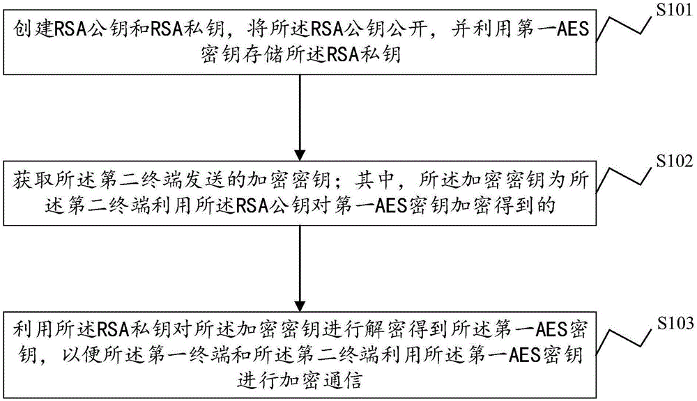 一种数据通信方法、系统及电子设备和存储介质与流程