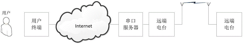 一种基于B/S架构的电台遥控方法及系统与流程