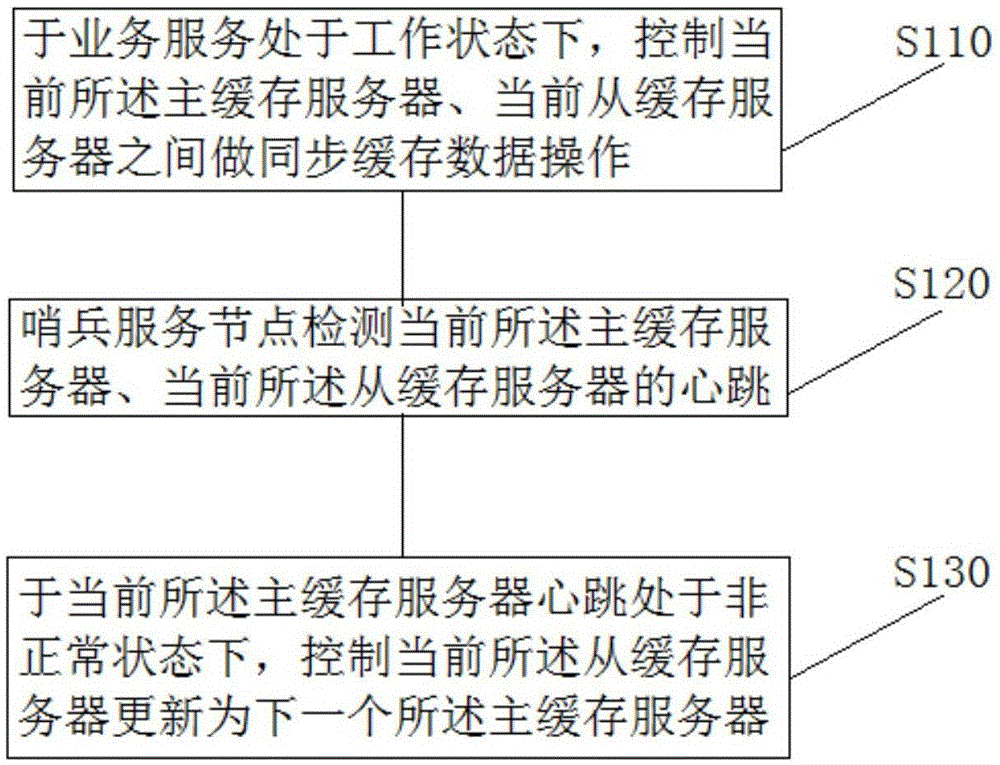 一种主从式服务器系统应用方法、系统、服务器及存储介质与流程