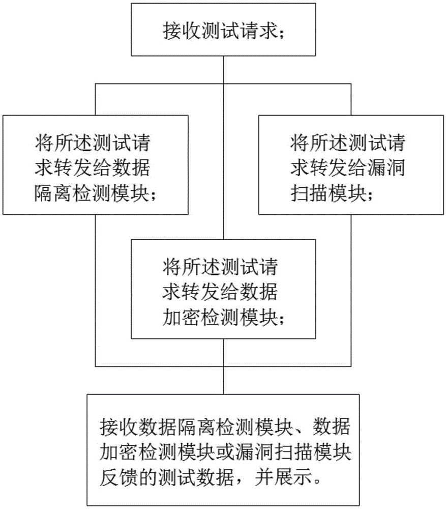 云平台安全检测方法与流程