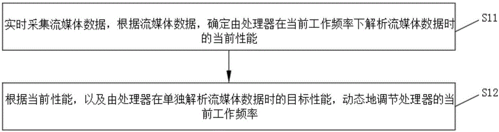 基于流媒体数据调节处理器工作频率的方法及装置与流程