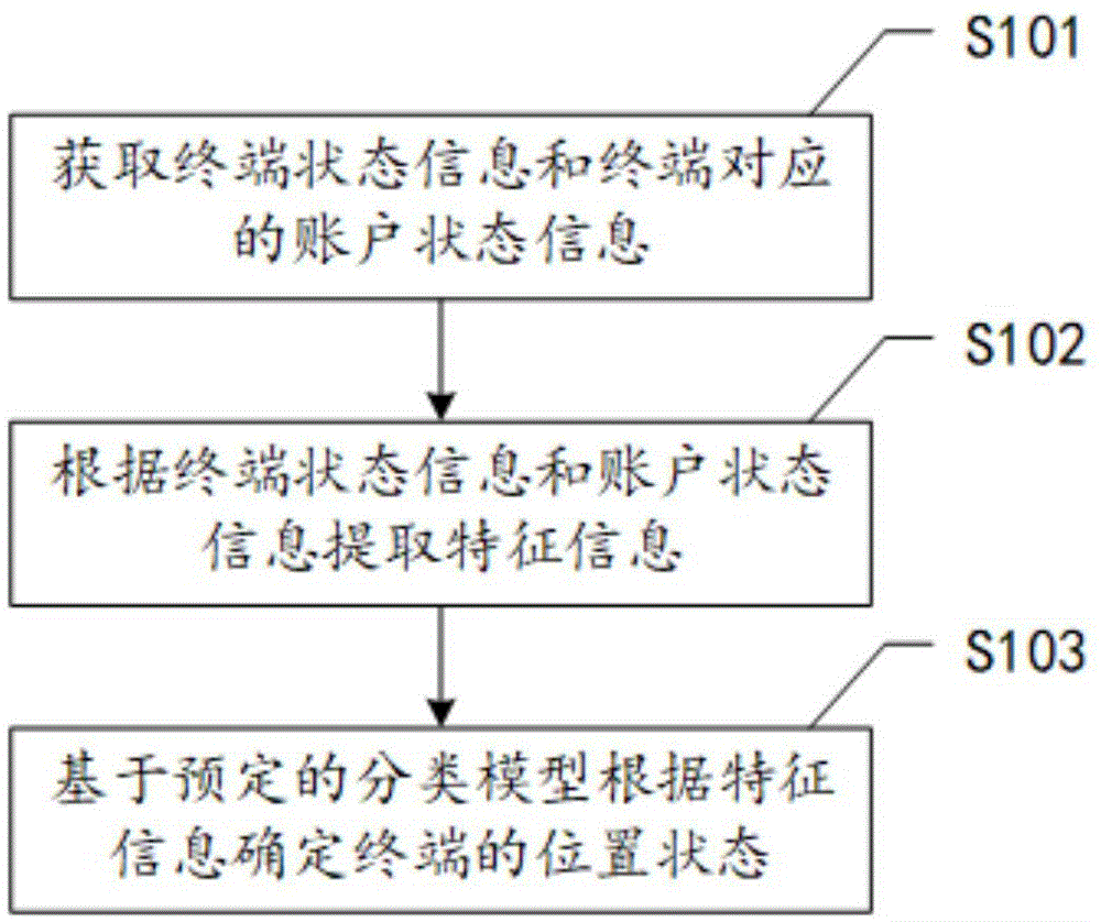 位置状态的获取方法、装置、可读存储介质和电子设备与流程