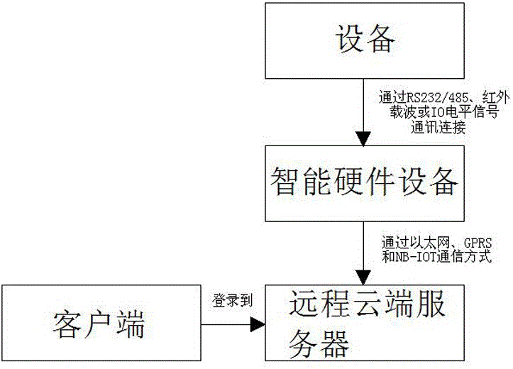 基于物联网云的设备管理方法与流程