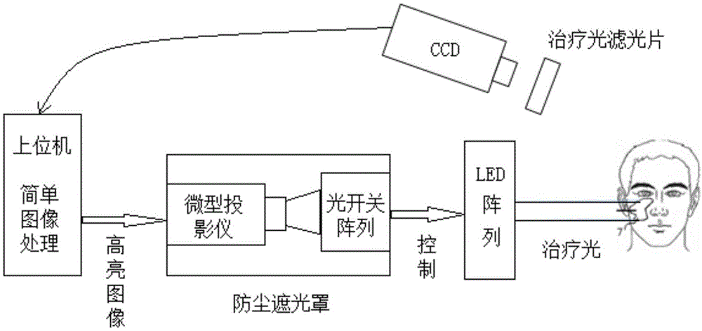 一种LED光疗设备照射区域控制装置的制作方法