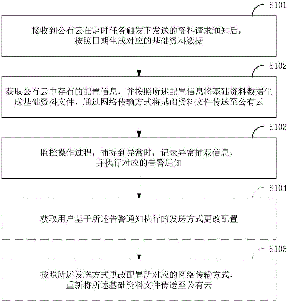 一种资料传导方法、私有云及服务器与流程