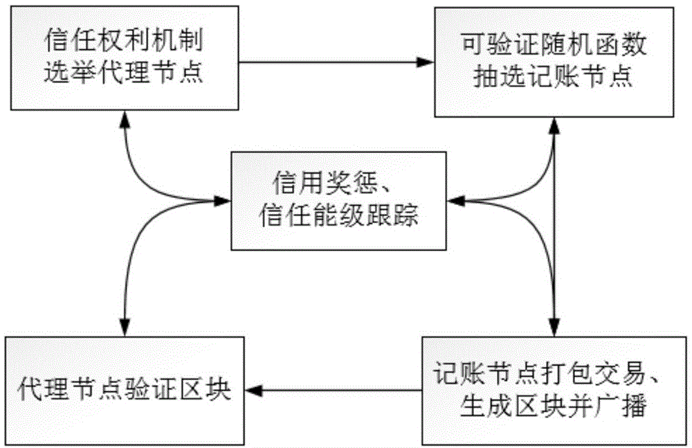 基于信任机制的区块链DPoS共识方法与流程