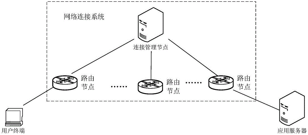 网络连接系统及方法与流程