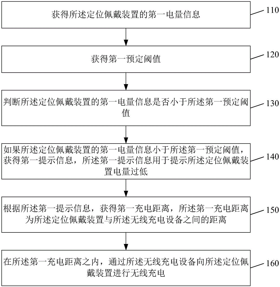 一种定位佩戴装置的充电方法和装置与流程