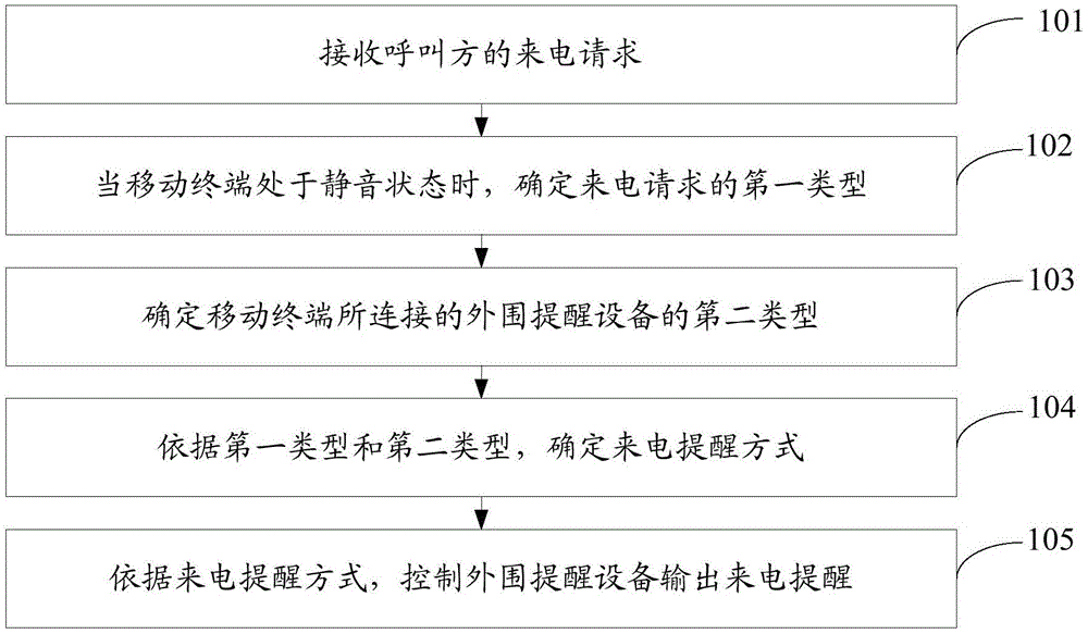 来电提醒方法及移动终端与流程