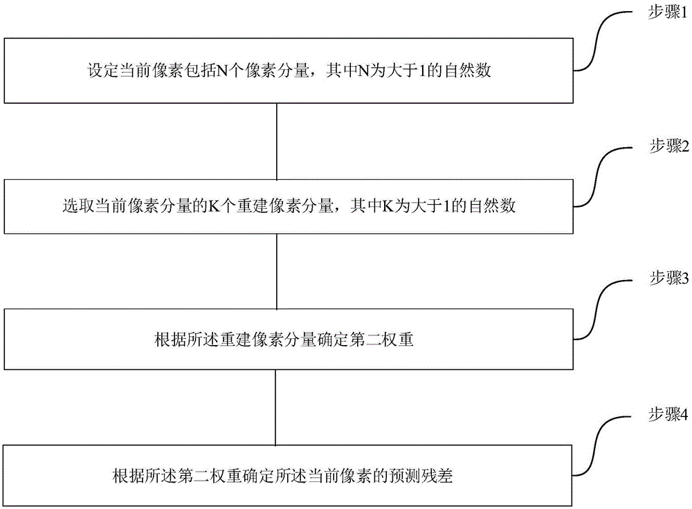 带宽压缩中复杂纹理自适应预测方法与流程