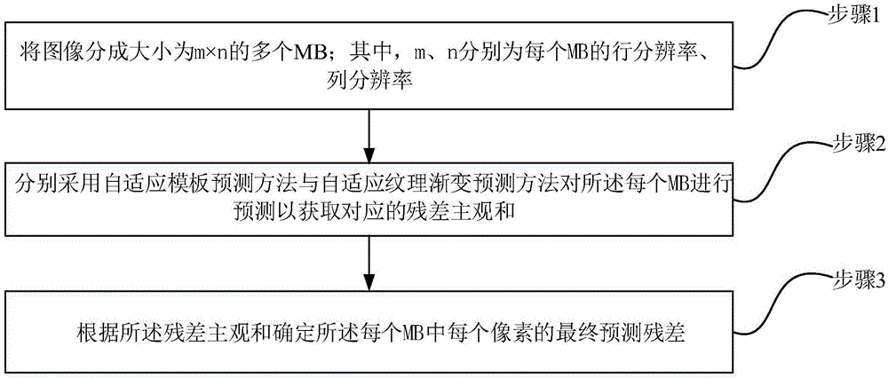 带宽压缩中的后选择预测方法与流程