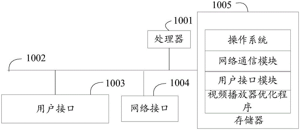 视频播放器优化方法、装置、播放终端及存储介质与流程