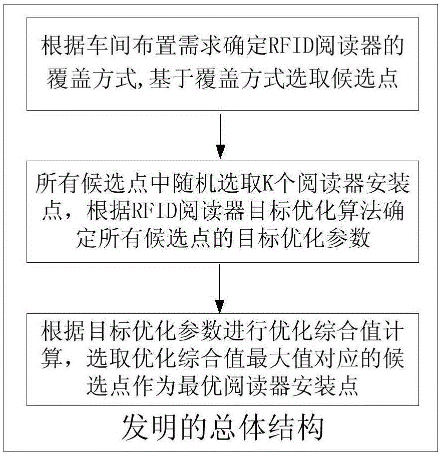 一种面向离散制造车间的RFID阅读器布局方法与流程