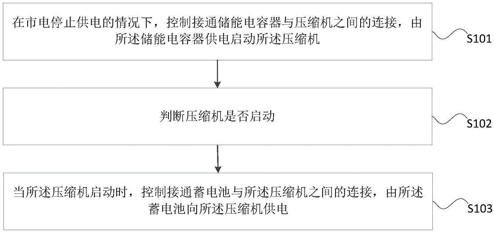 一种压缩机的供电控制方法和系统与流程