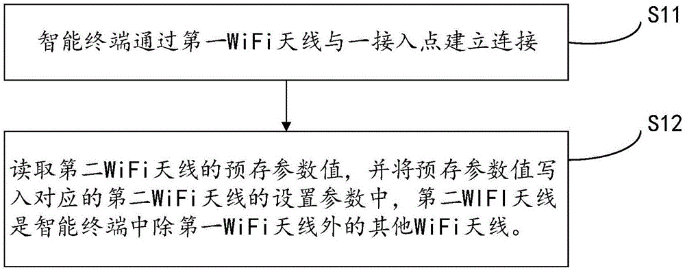 智能终端的WiFi天线配置方法、智能终端、存储装置与流程