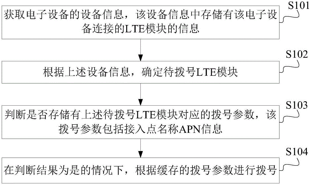 网络拨号方法、装置及电子设备与流程