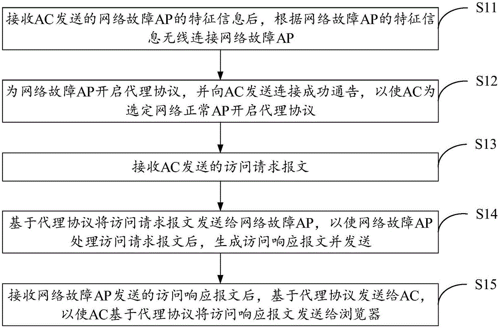 AP的远程维护方法和装置与流程