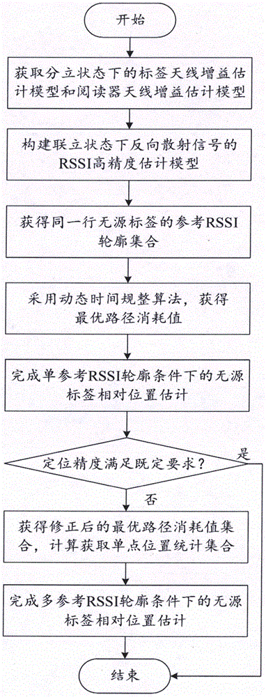 一种基于多参考RSSI轮廓的UHF RFID相对定位方法与流程