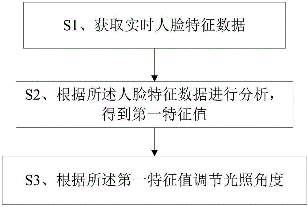 一种调节光照的方法及设备与流程