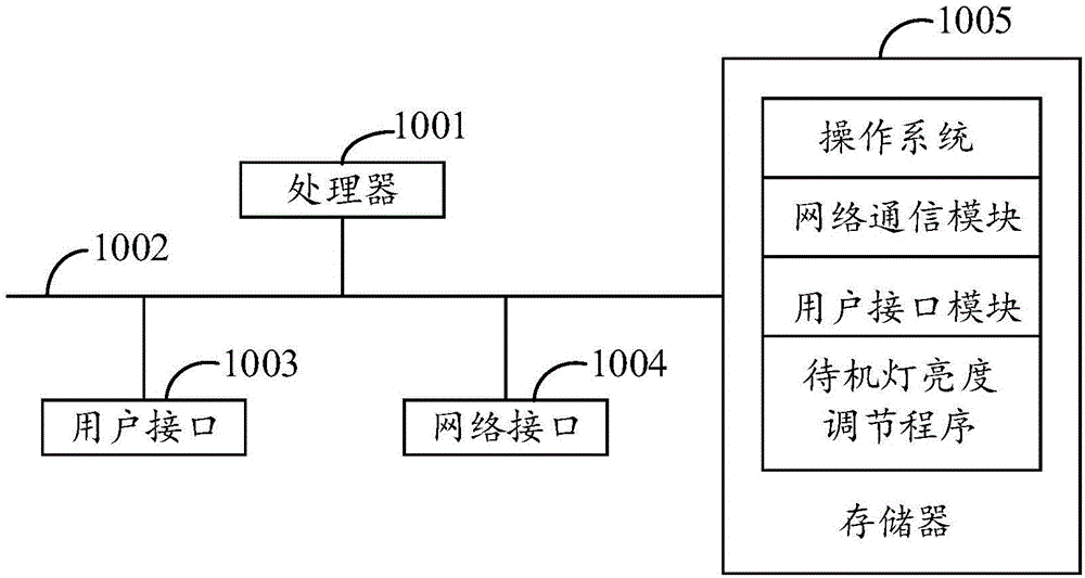 待机灯亮度调节方法、终端设备及存储介质与流程